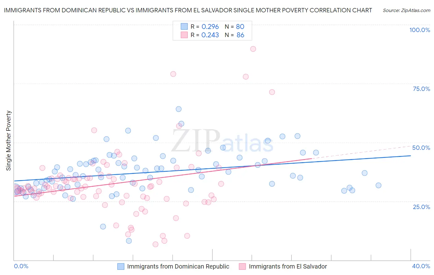 Immigrants from Dominican Republic vs Immigrants from El Salvador Single Mother Poverty