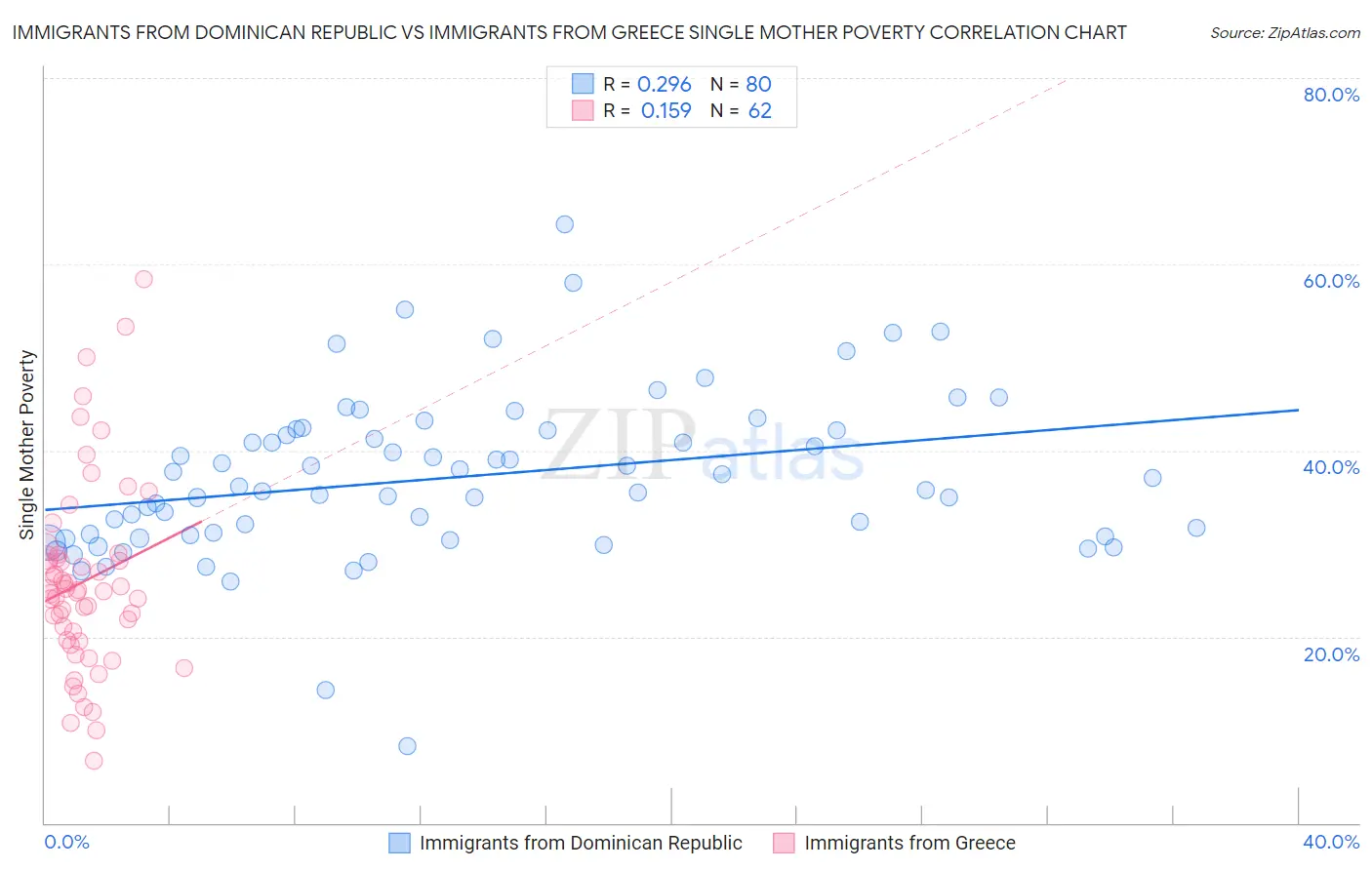 Immigrants from Dominican Republic vs Immigrants from Greece Single Mother Poverty