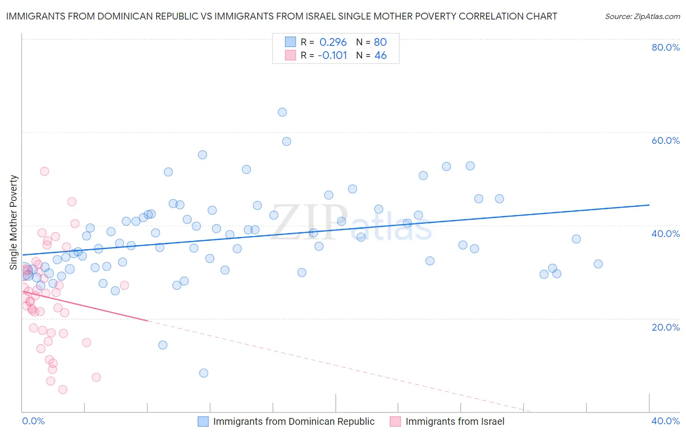 Immigrants from Dominican Republic vs Immigrants from Israel Single Mother Poverty