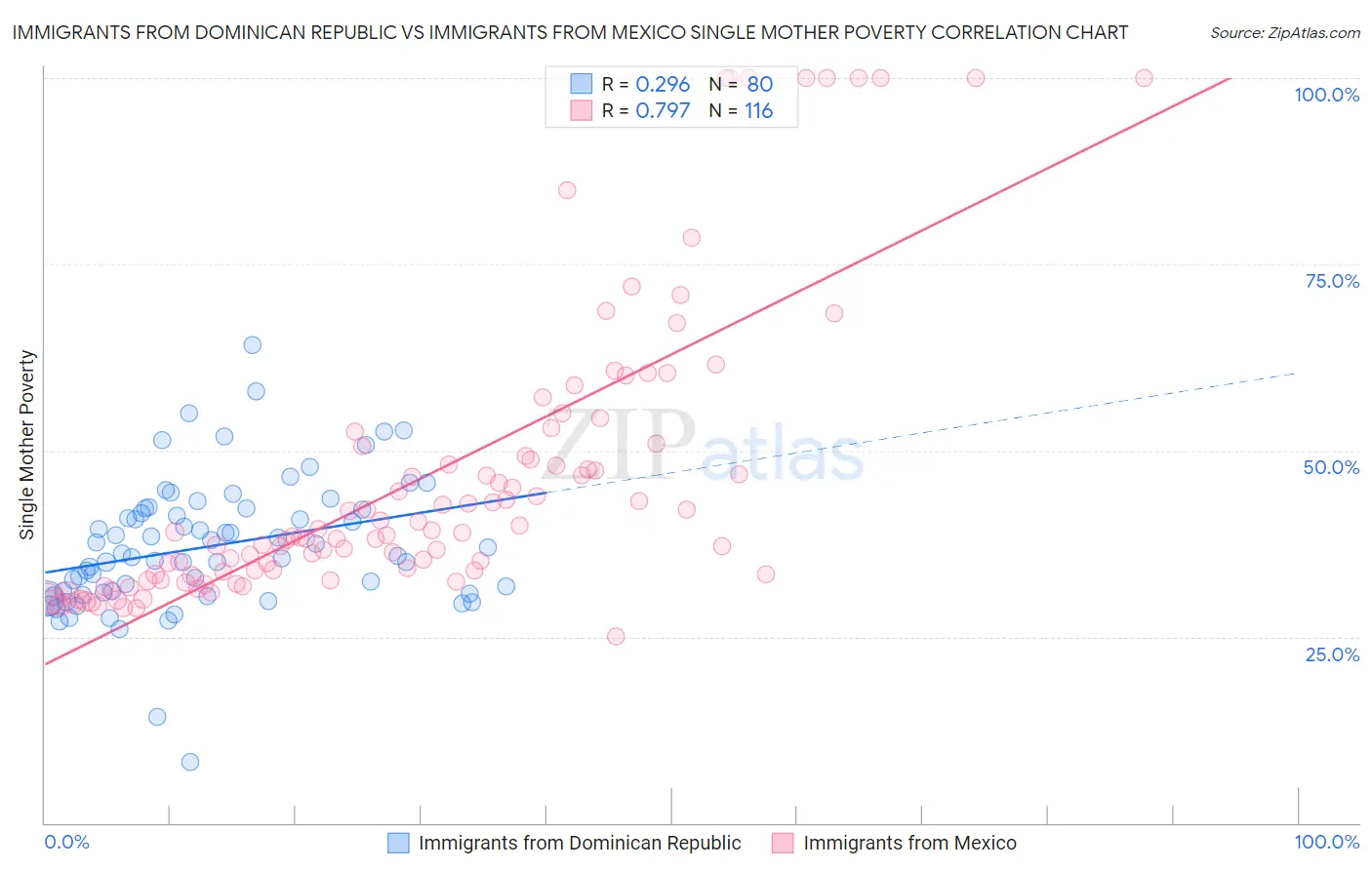 Immigrants from Dominican Republic vs Immigrants from Mexico Single Mother Poverty