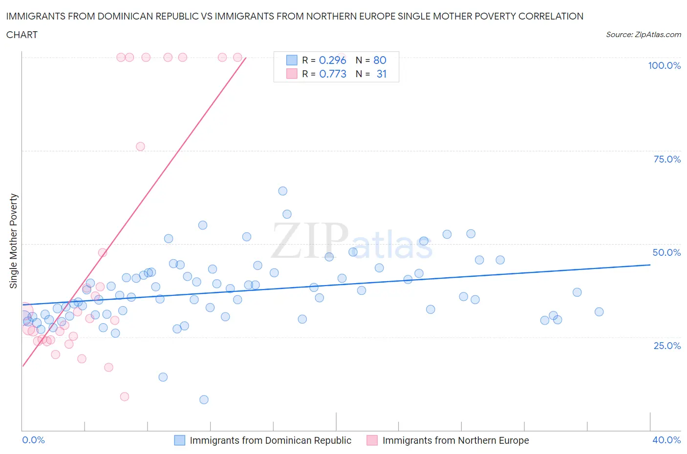 Immigrants from Dominican Republic vs Immigrants from Northern Europe Single Mother Poverty