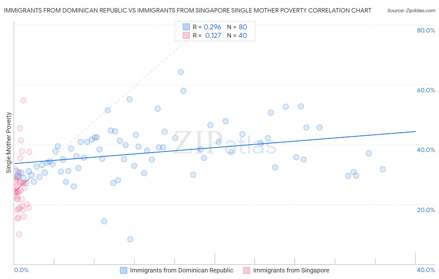 Immigrants from Dominican Republic vs Immigrants from Singapore Single Mother Poverty