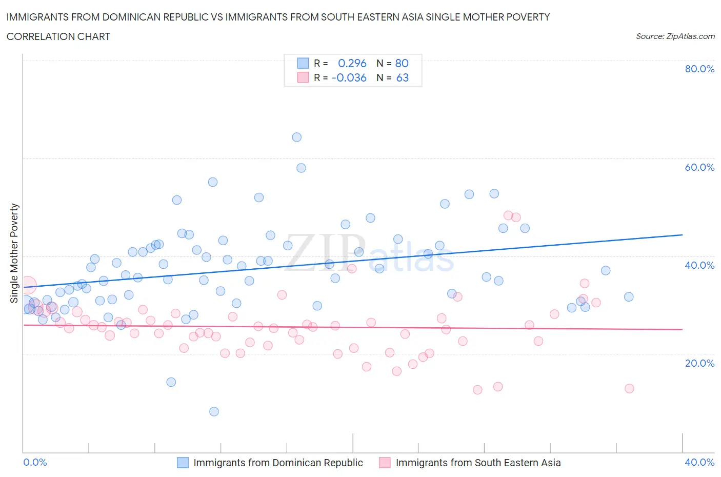 Immigrants from Dominican Republic vs Immigrants from South Eastern Asia Single Mother Poverty