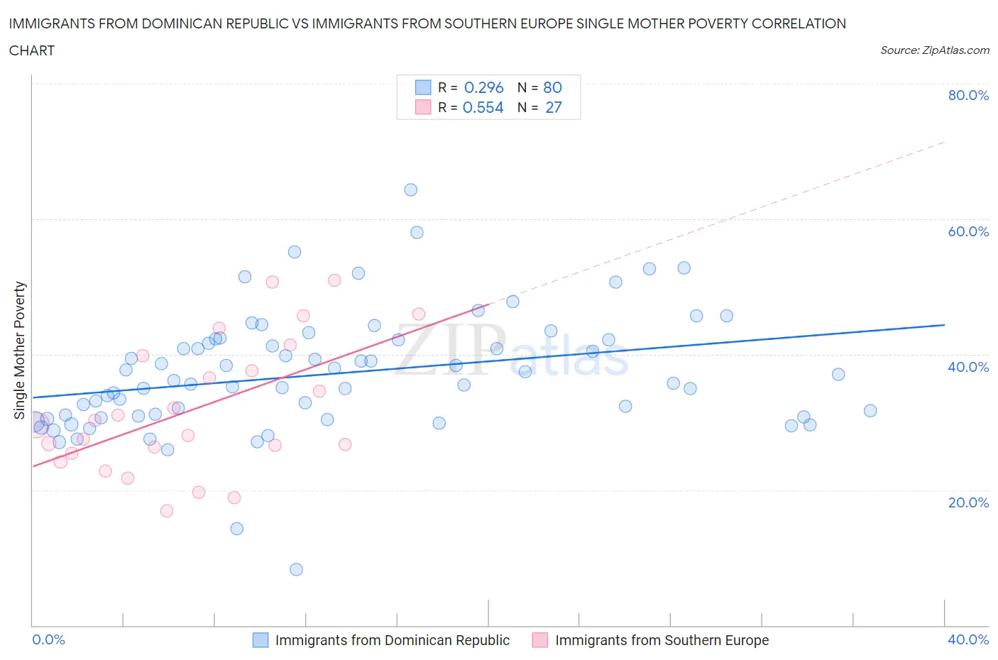 Immigrants from Dominican Republic vs Immigrants from Southern Europe Single Mother Poverty