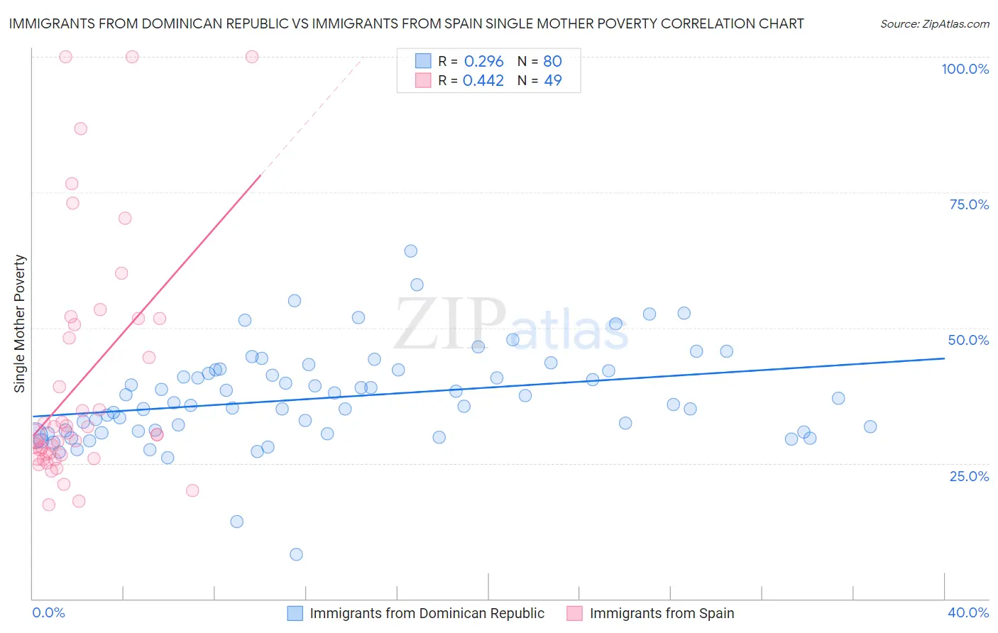 Immigrants from Dominican Republic vs Immigrants from Spain Single Mother Poverty