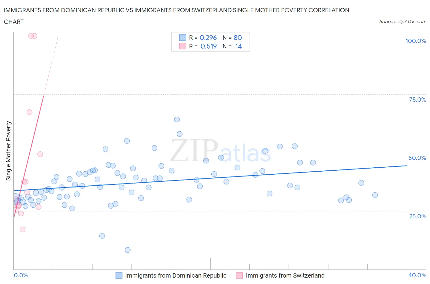 Immigrants from Dominican Republic vs Immigrants from Switzerland Single Mother Poverty