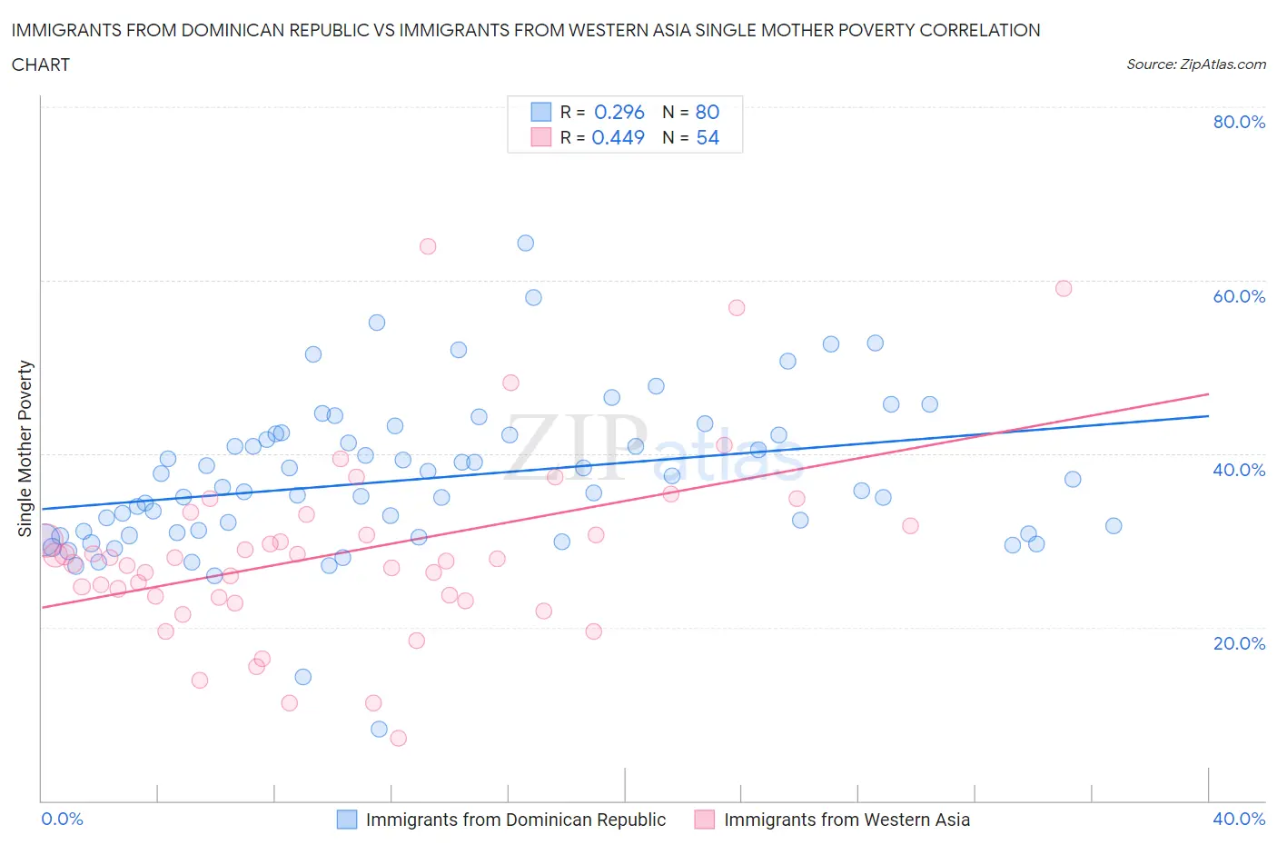 Immigrants from Dominican Republic vs Immigrants from Western Asia Single Mother Poverty