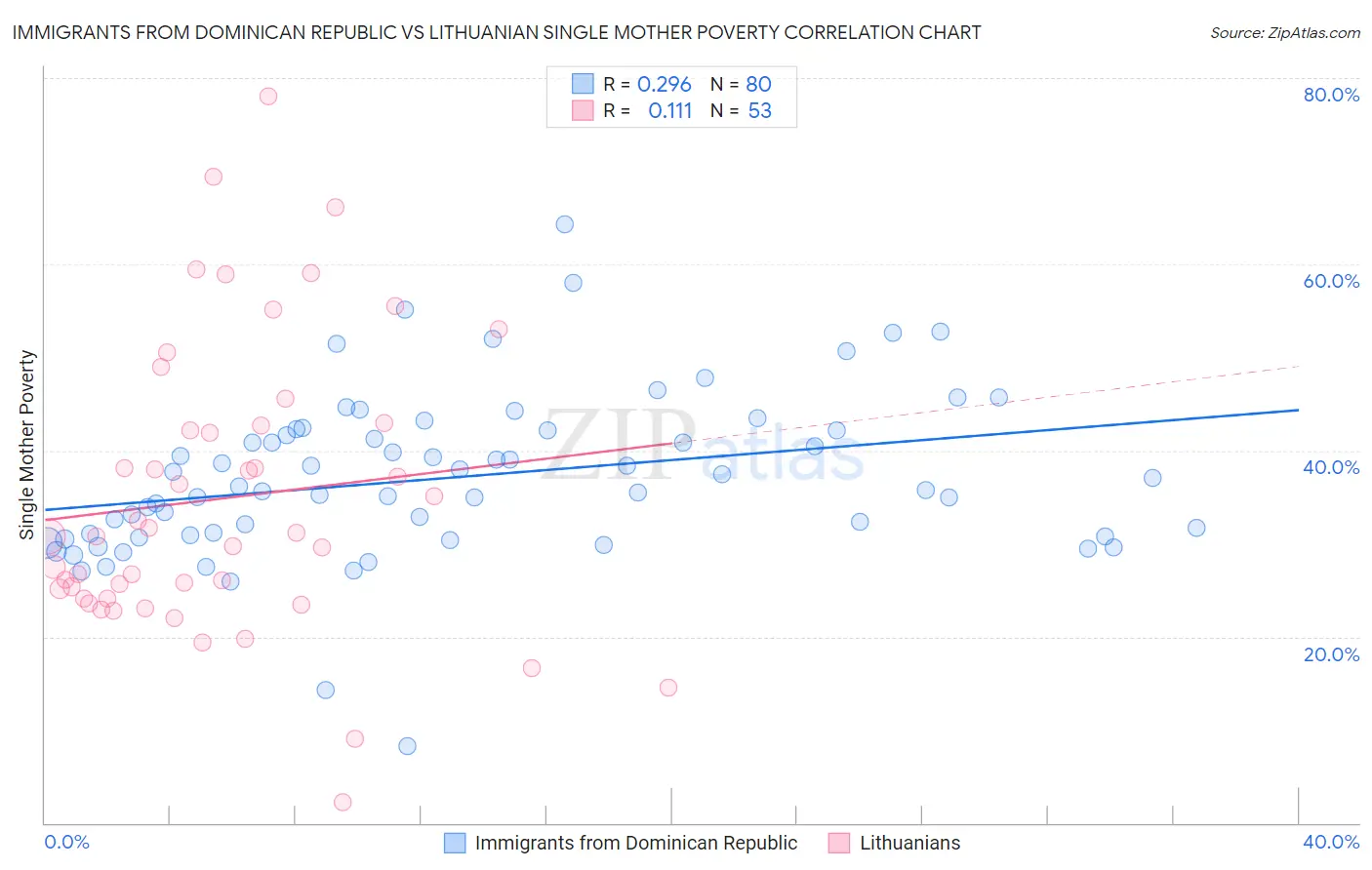 Immigrants from Dominican Republic vs Lithuanian Single Mother Poverty