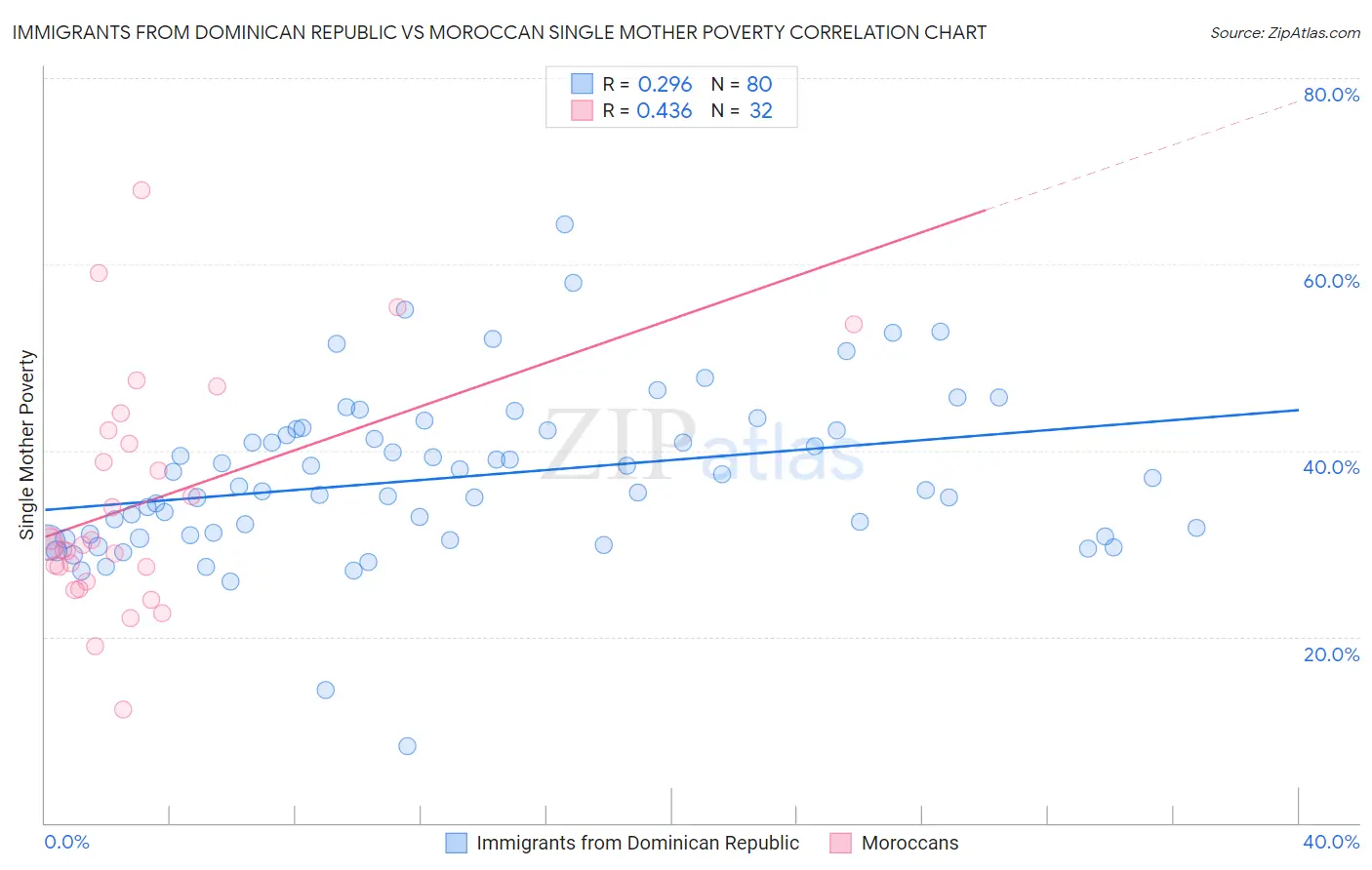 Immigrants from Dominican Republic vs Moroccan Single Mother Poverty