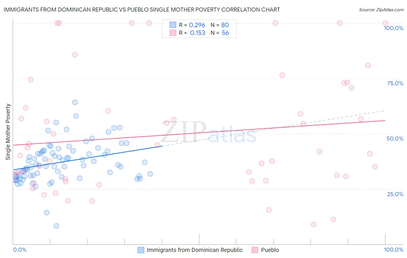 Immigrants from Dominican Republic vs Pueblo Single Mother Poverty