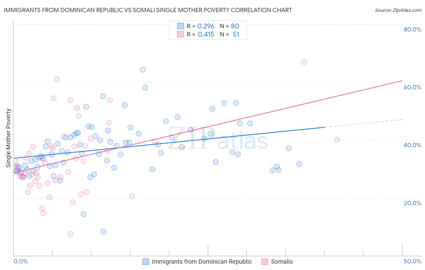 Immigrants from Dominican Republic vs Somali Single Mother Poverty