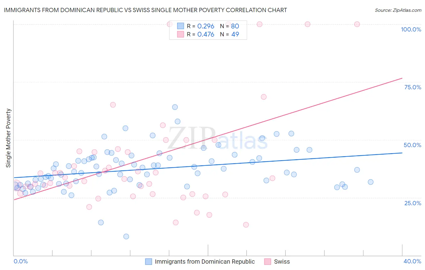 Immigrants from Dominican Republic vs Swiss Single Mother Poverty