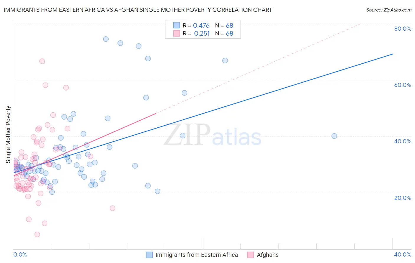 Immigrants from Eastern Africa vs Afghan Single Mother Poverty
