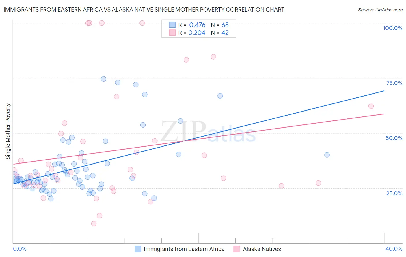 Immigrants from Eastern Africa vs Alaska Native Single Mother Poverty