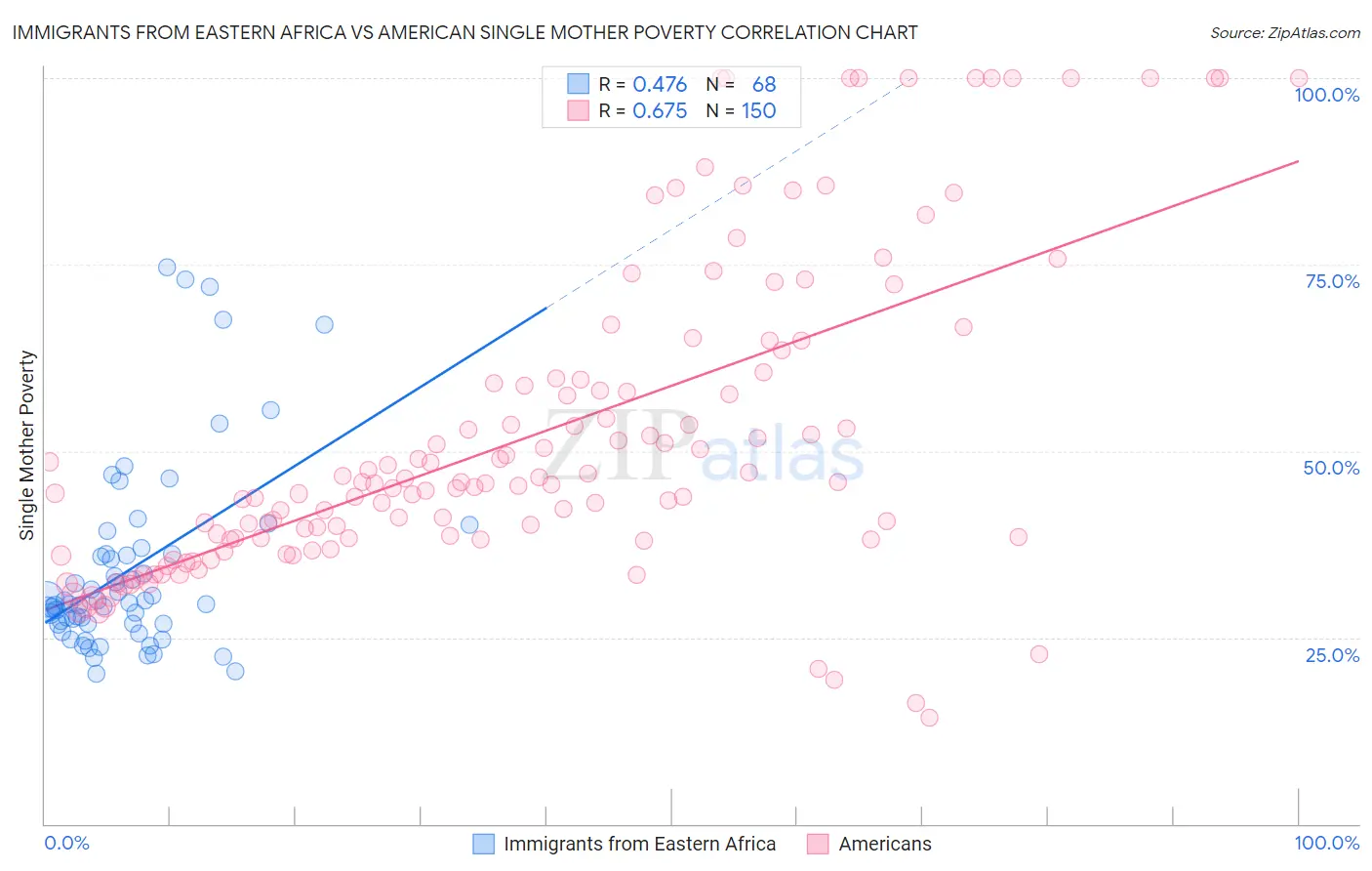 Immigrants from Eastern Africa vs American Single Mother Poverty