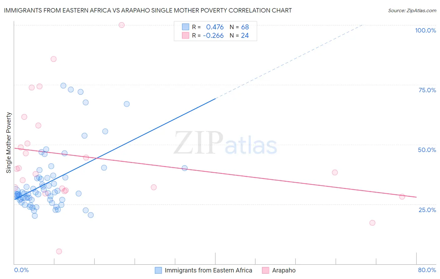 Immigrants from Eastern Africa vs Arapaho Single Mother Poverty