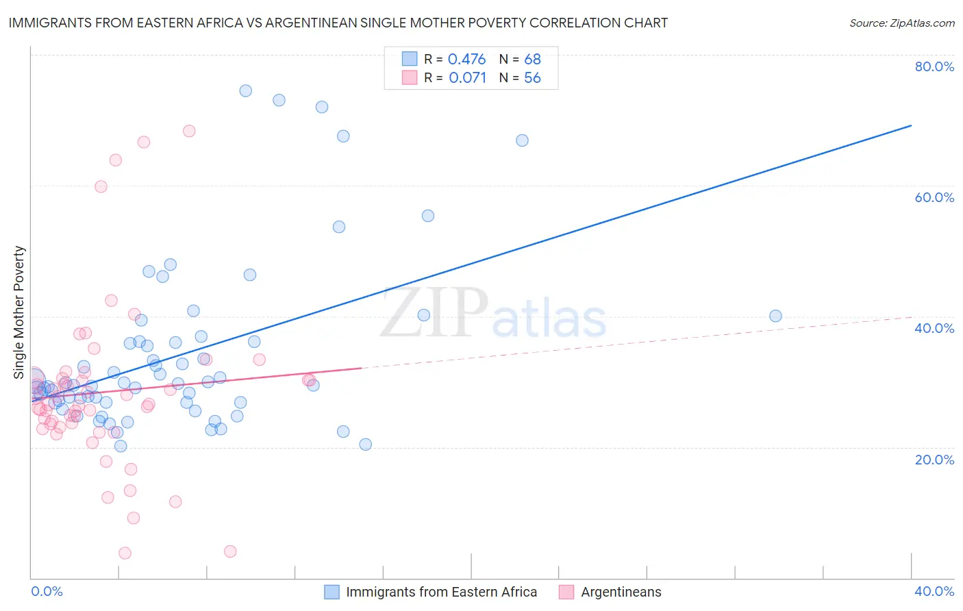 Immigrants from Eastern Africa vs Argentinean Single Mother Poverty