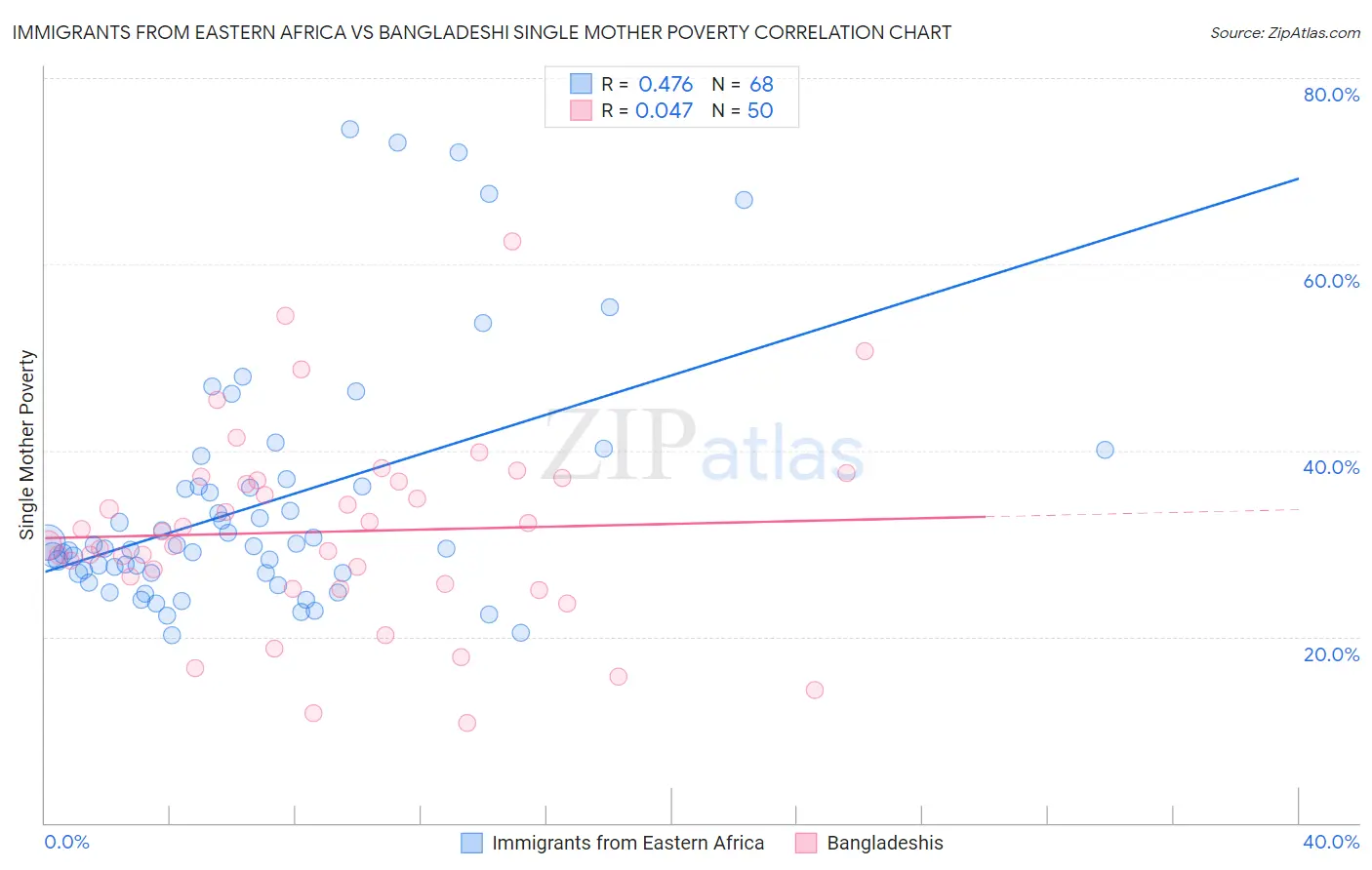 Immigrants from Eastern Africa vs Bangladeshi Single Mother Poverty