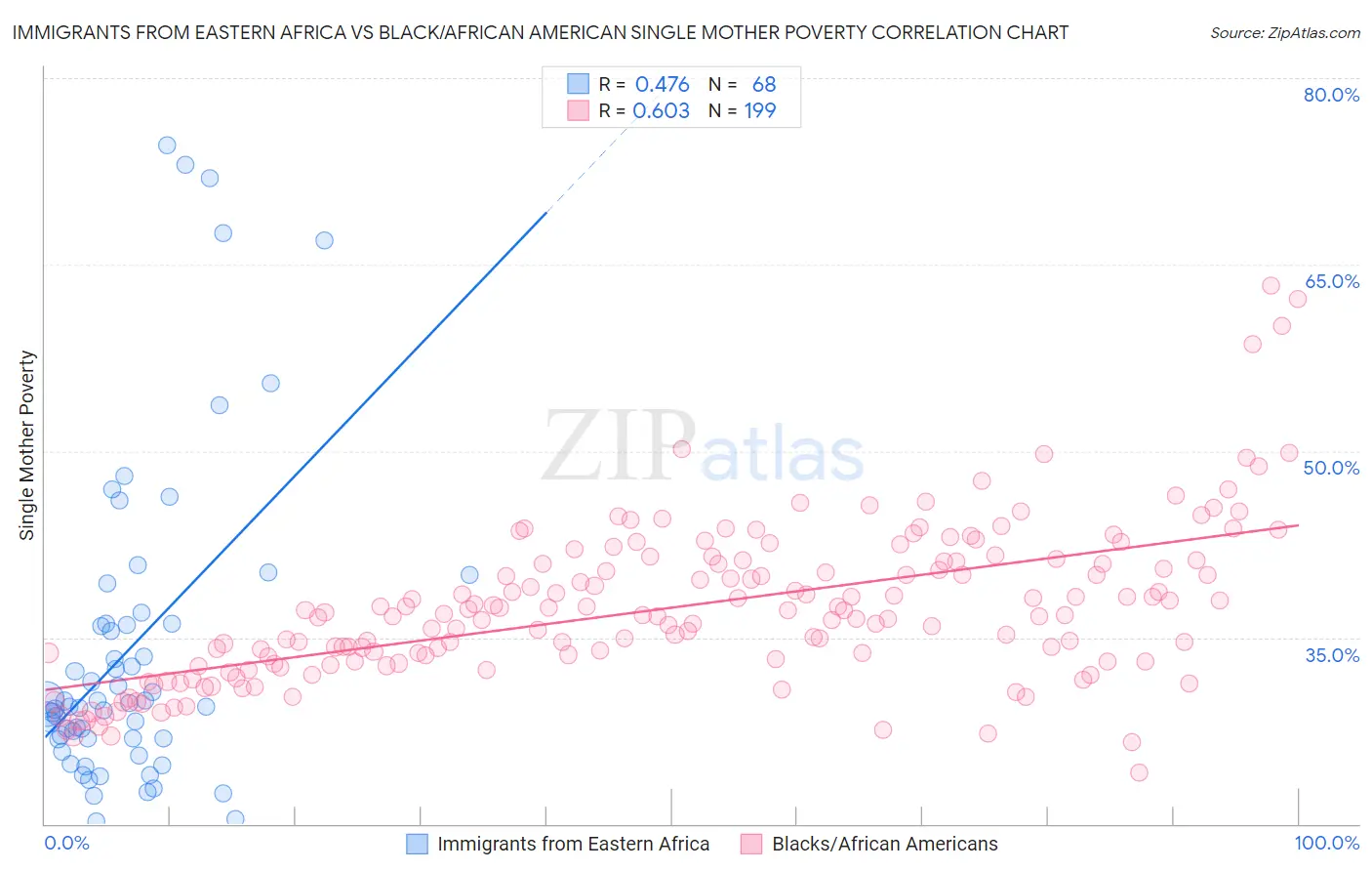 Immigrants from Eastern Africa vs Black/African American Single Mother Poverty