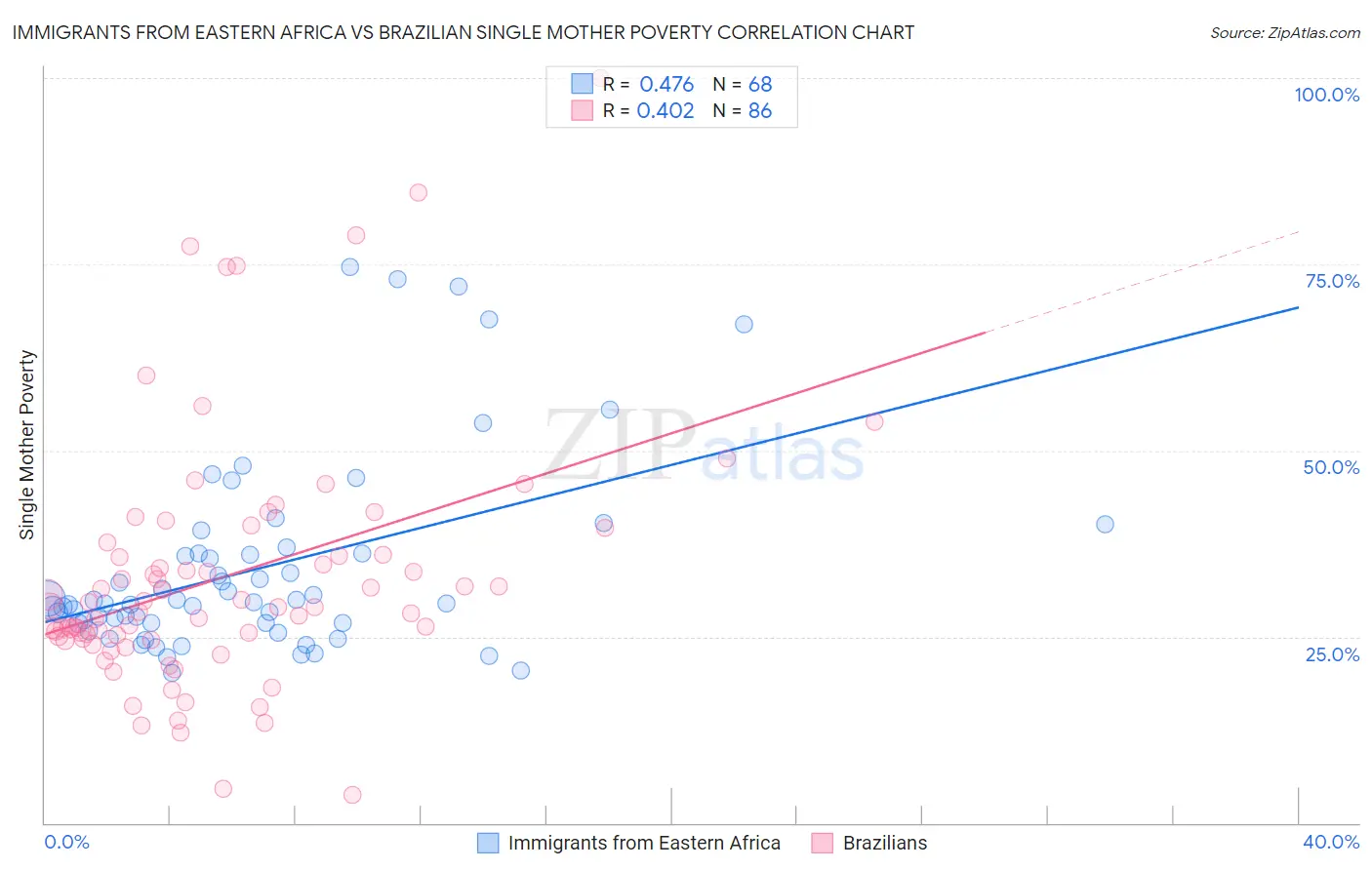 Immigrants from Eastern Africa vs Brazilian Single Mother Poverty