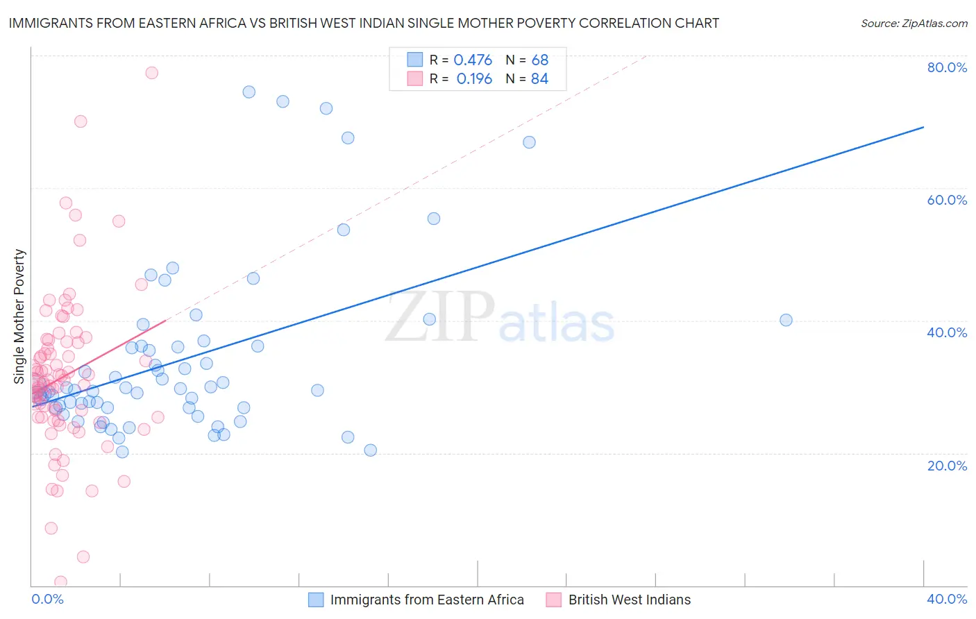 Immigrants from Eastern Africa vs British West Indian Single Mother Poverty