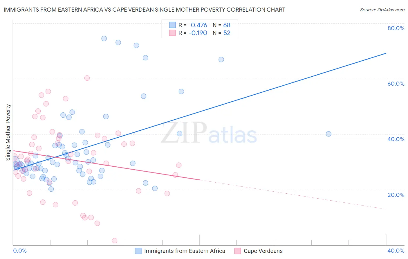 Immigrants from Eastern Africa vs Cape Verdean Single Mother Poverty