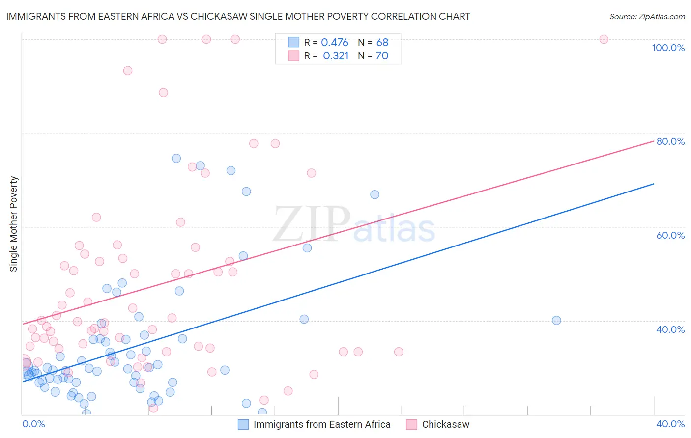Immigrants from Eastern Africa vs Chickasaw Single Mother Poverty