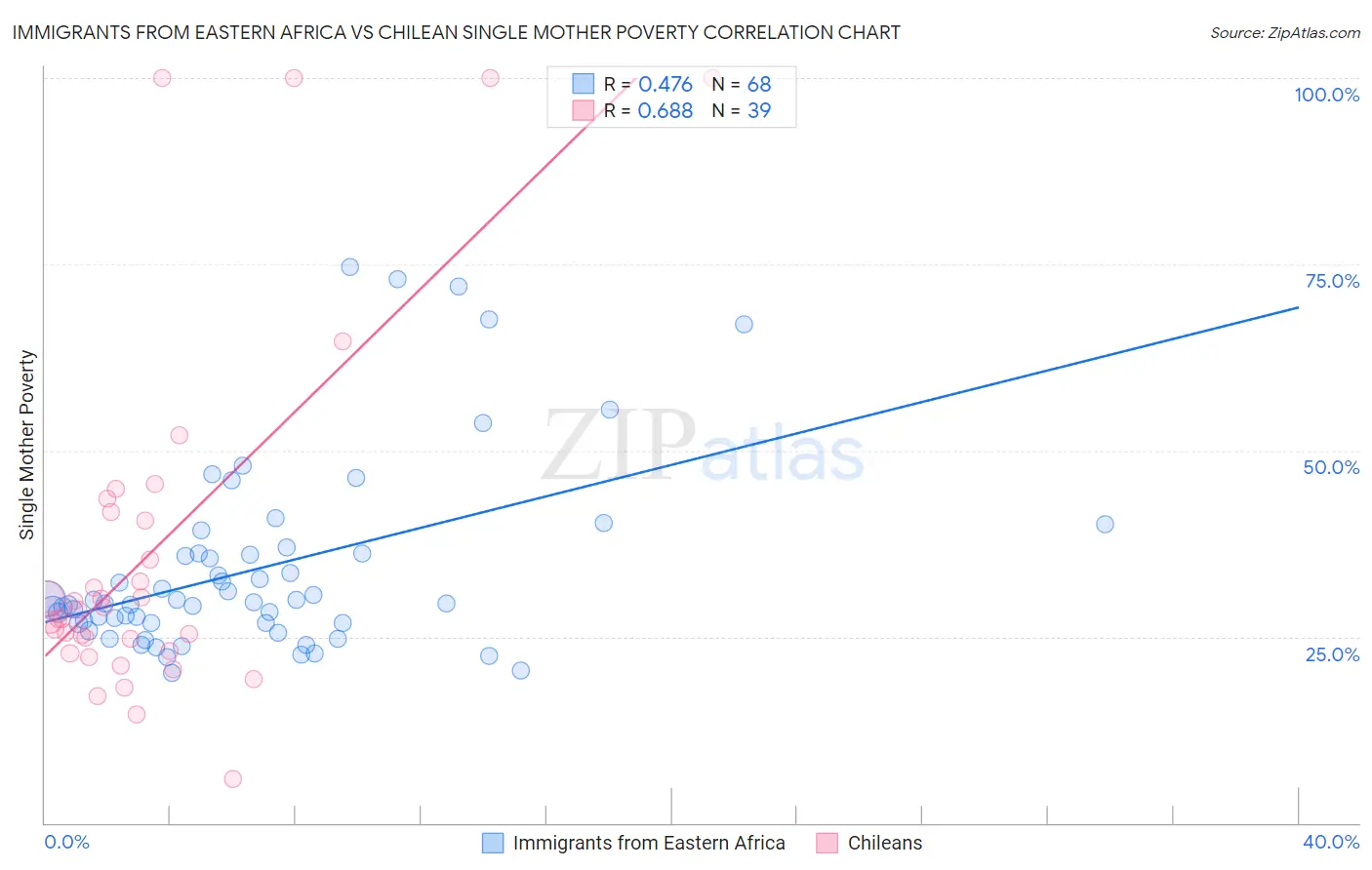 Immigrants from Eastern Africa vs Chilean Single Mother Poverty