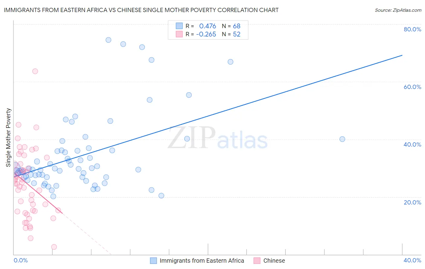 Immigrants from Eastern Africa vs Chinese Single Mother Poverty