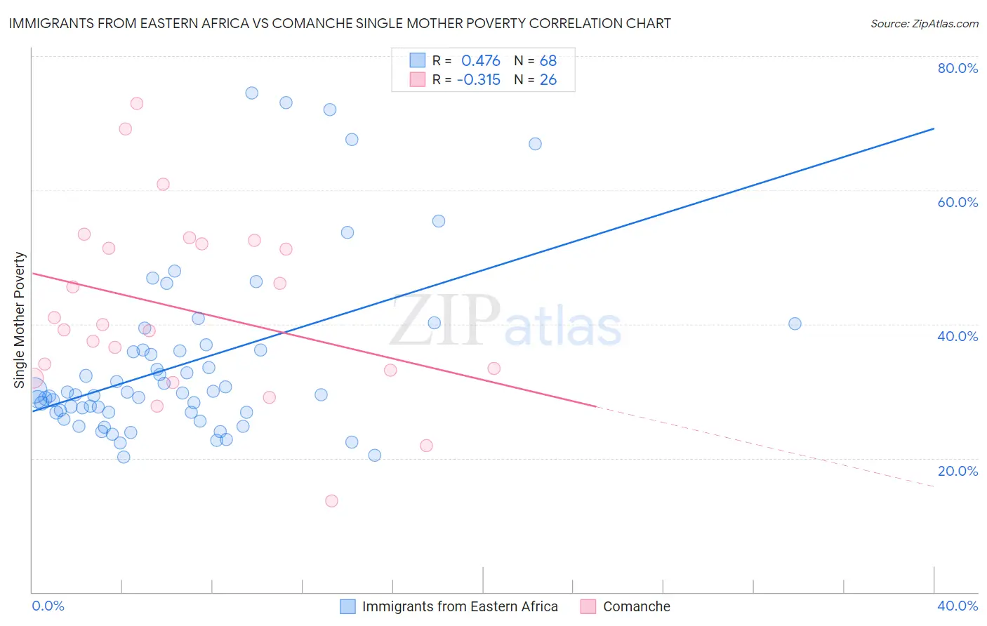 Immigrants from Eastern Africa vs Comanche Single Mother Poverty