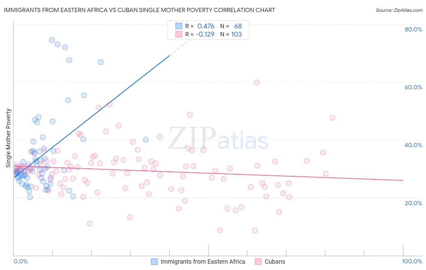 Immigrants from Eastern Africa vs Cuban Single Mother Poverty