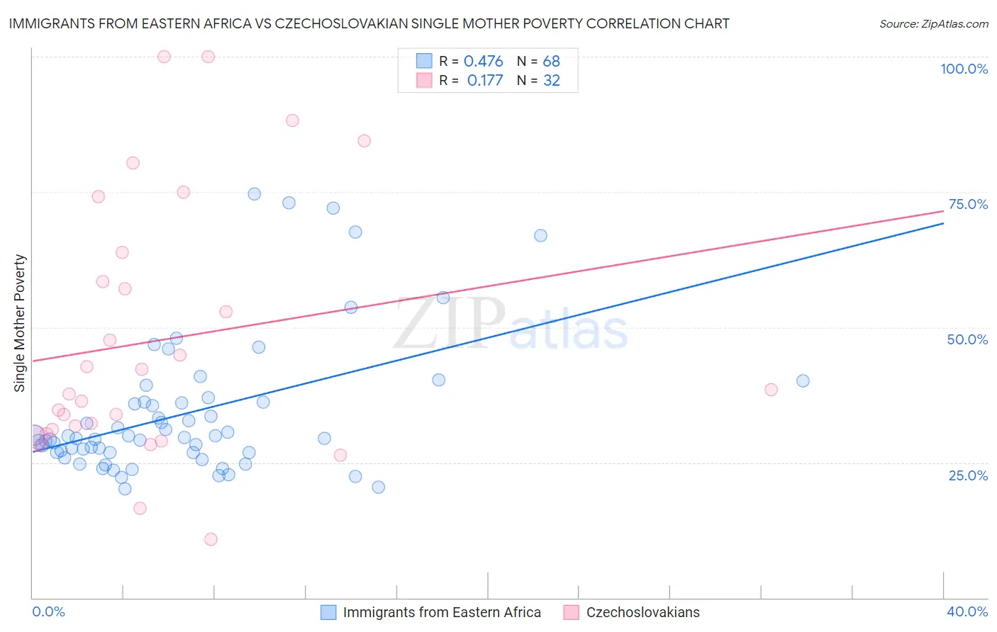 Immigrants from Eastern Africa vs Czechoslovakian Single Mother Poverty