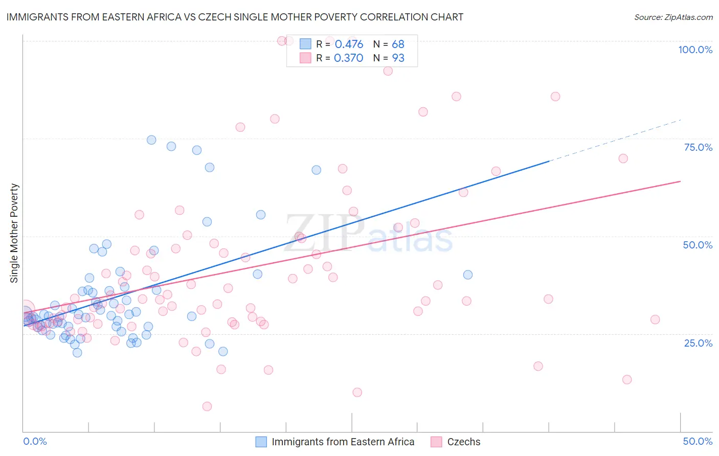 Immigrants from Eastern Africa vs Czech Single Mother Poverty