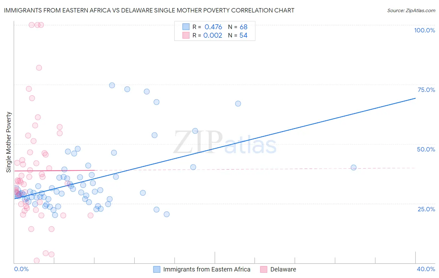 Immigrants from Eastern Africa vs Delaware Single Mother Poverty