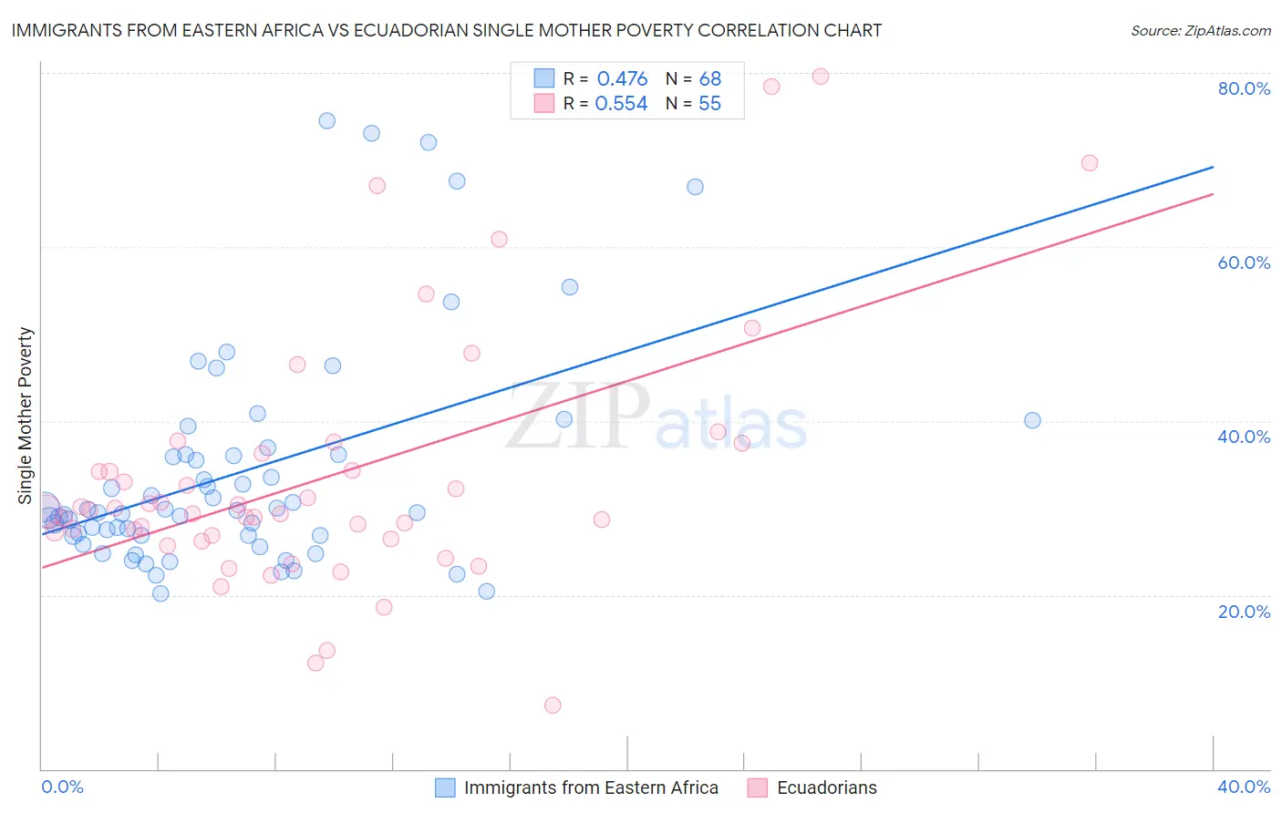 Immigrants from Eastern Africa vs Ecuadorian Single Mother Poverty