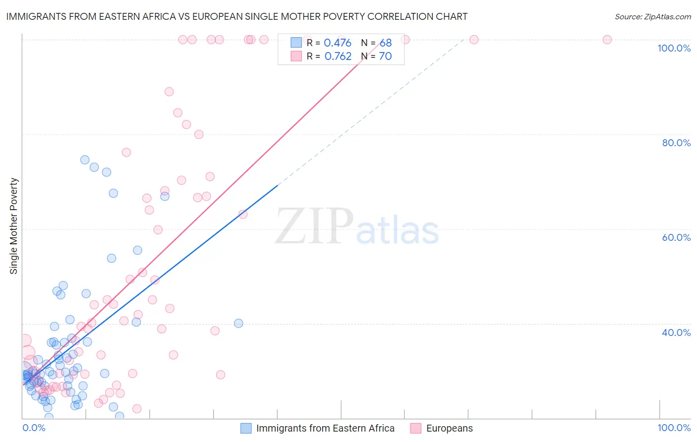 Immigrants from Eastern Africa vs European Single Mother Poverty