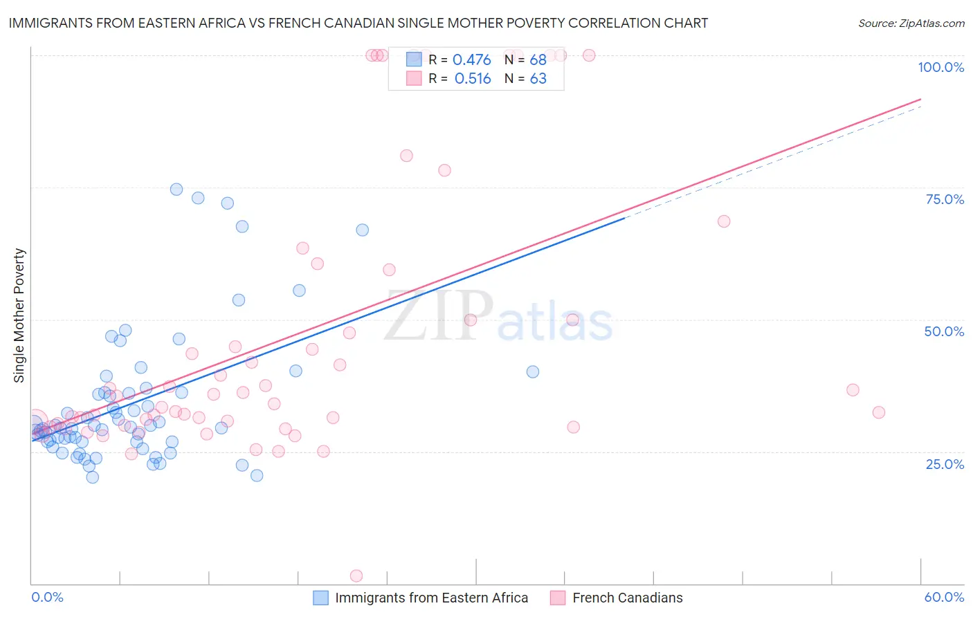 Immigrants from Eastern Africa vs French Canadian Single Mother Poverty