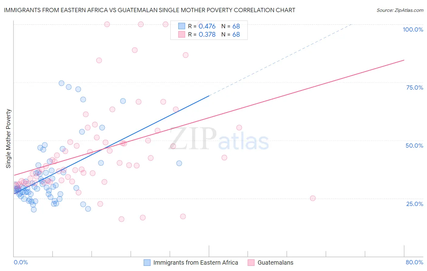 Immigrants from Eastern Africa vs Guatemalan Single Mother Poverty