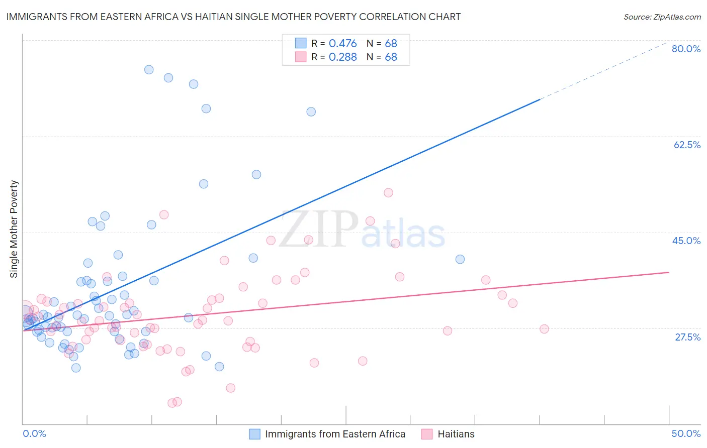 Immigrants from Eastern Africa vs Haitian Single Mother Poverty