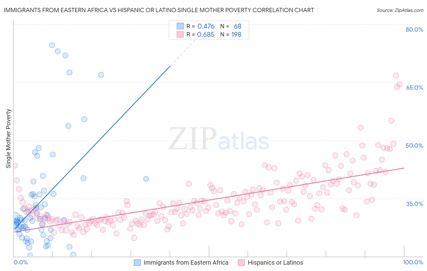 Immigrants from Eastern Africa vs Hispanic or Latino Single Mother Poverty