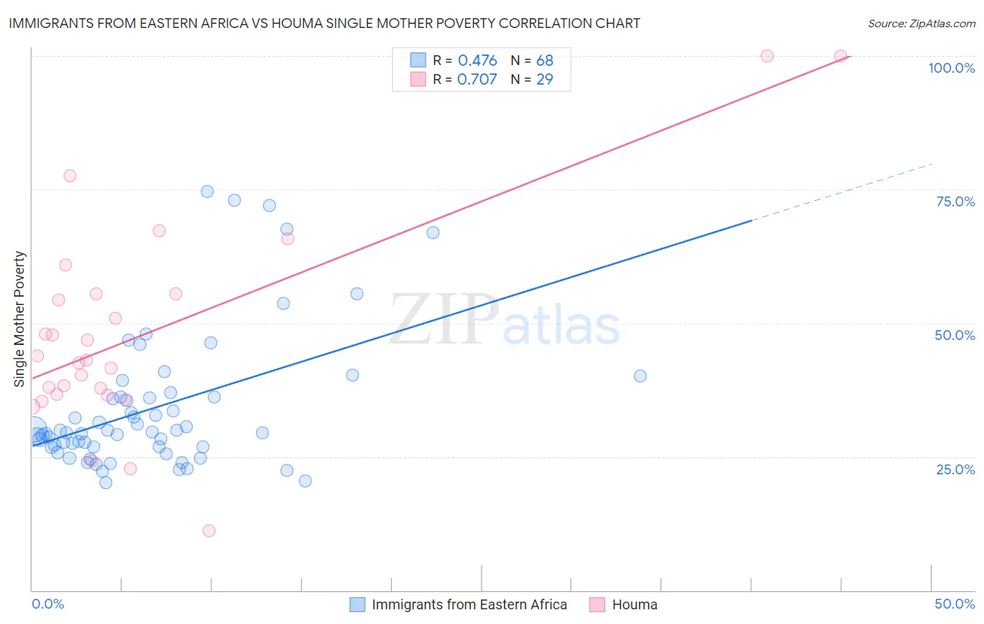 Immigrants from Eastern Africa vs Houma Single Mother Poverty