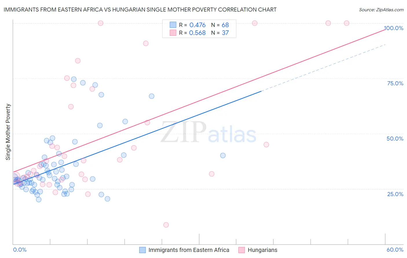 Immigrants from Eastern Africa vs Hungarian Single Mother Poverty