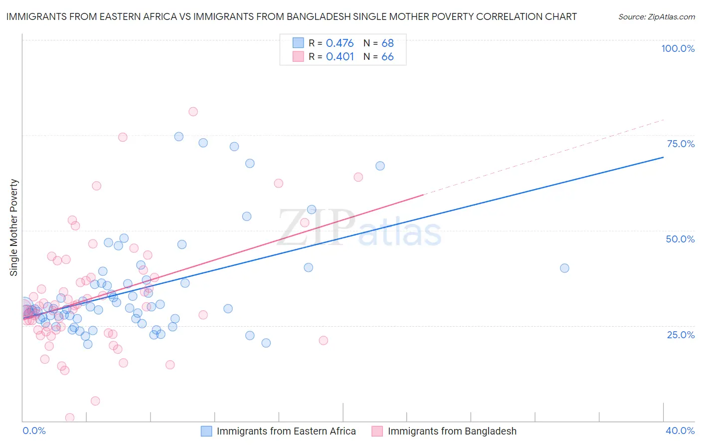 Immigrants from Eastern Africa vs Immigrants from Bangladesh Single Mother Poverty