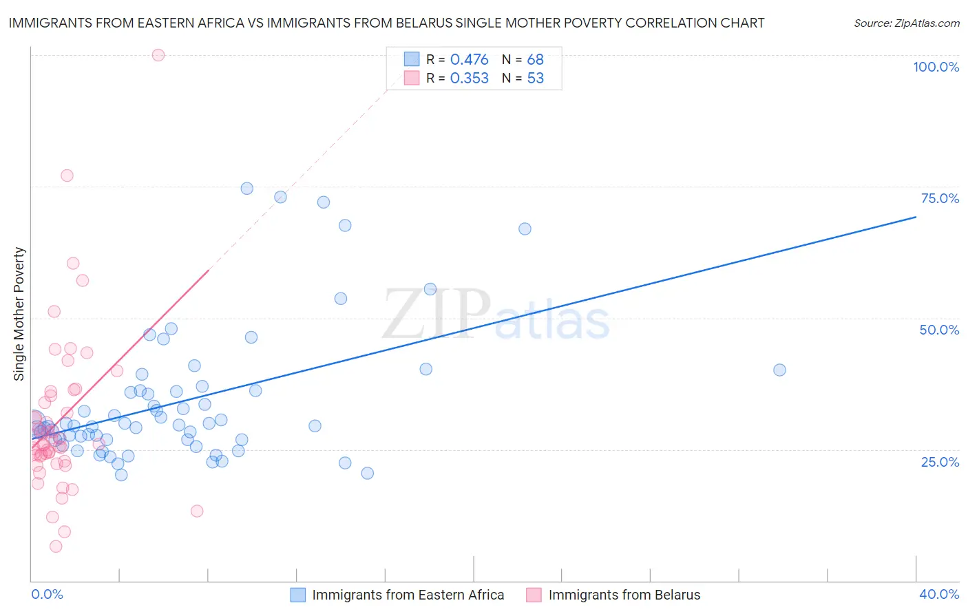 Immigrants from Eastern Africa vs Immigrants from Belarus Single Mother Poverty