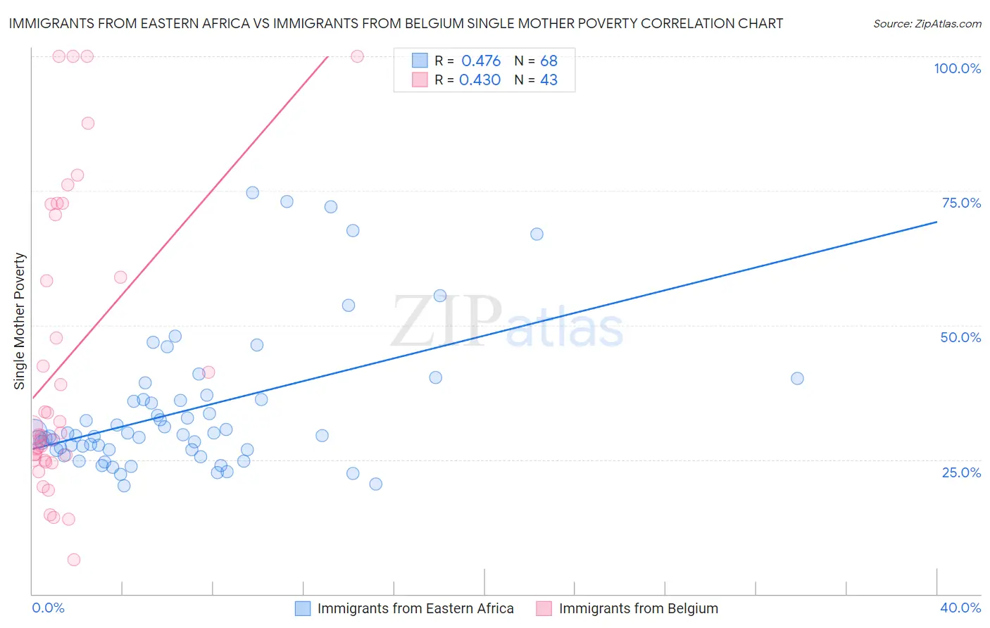 Immigrants from Eastern Africa vs Immigrants from Belgium Single Mother Poverty