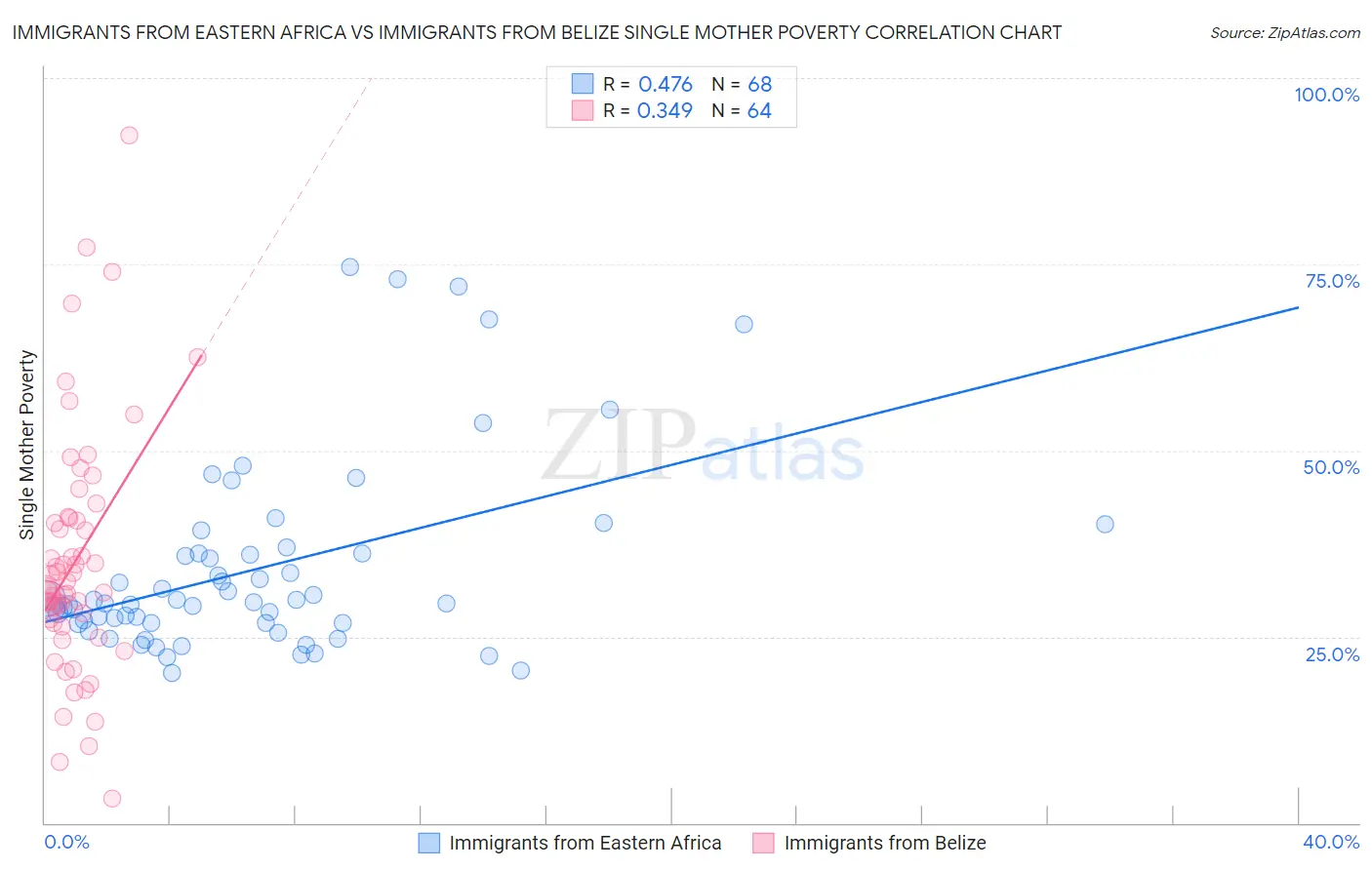 Immigrants from Eastern Africa vs Immigrants from Belize Single Mother Poverty