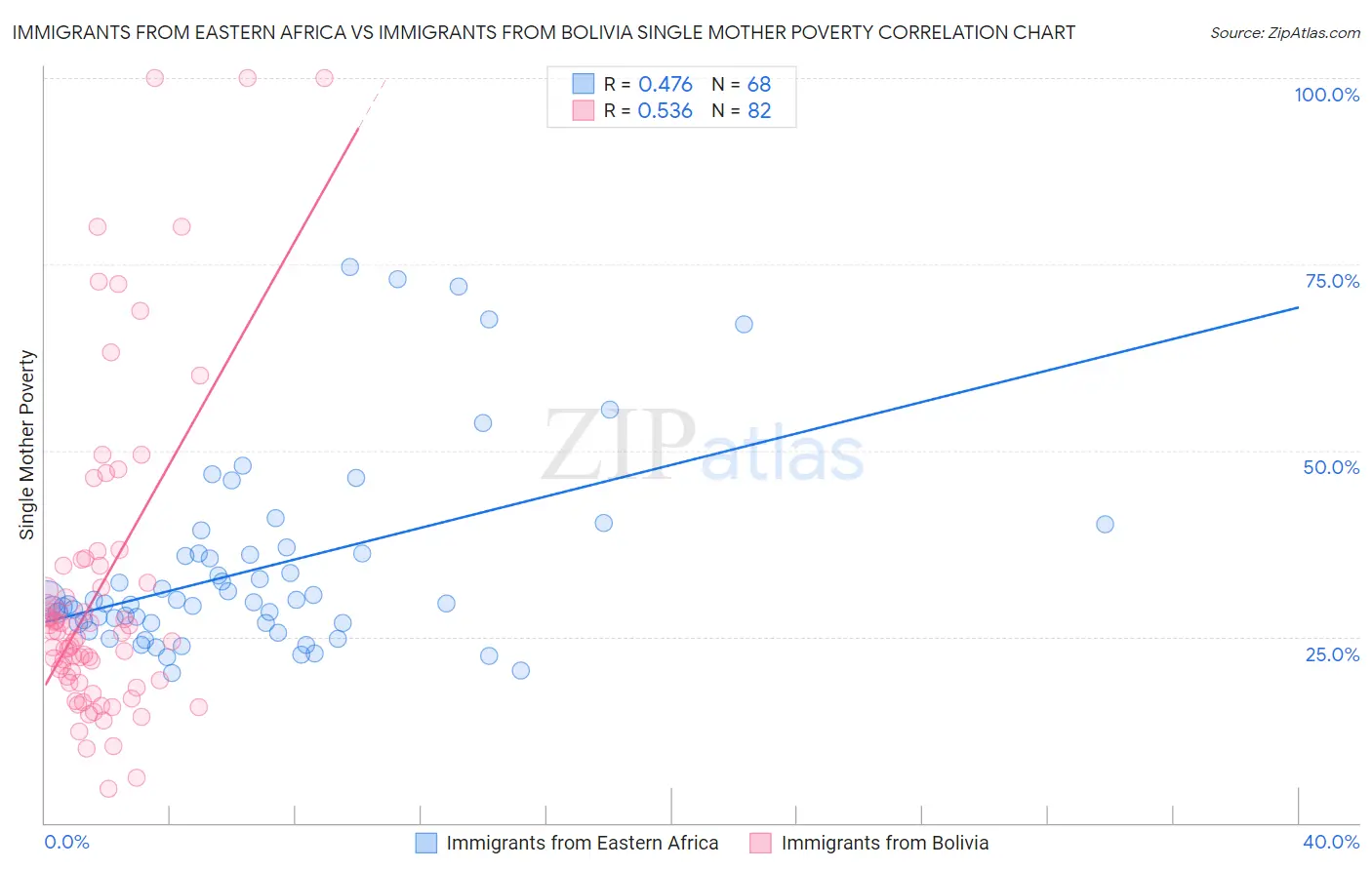 Immigrants from Eastern Africa vs Immigrants from Bolivia Single Mother Poverty