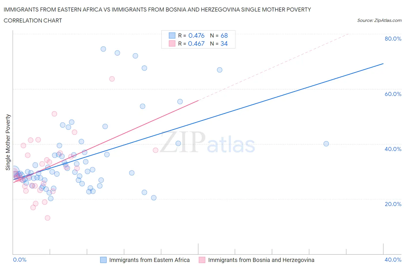 Immigrants from Eastern Africa vs Immigrants from Bosnia and Herzegovina Single Mother Poverty