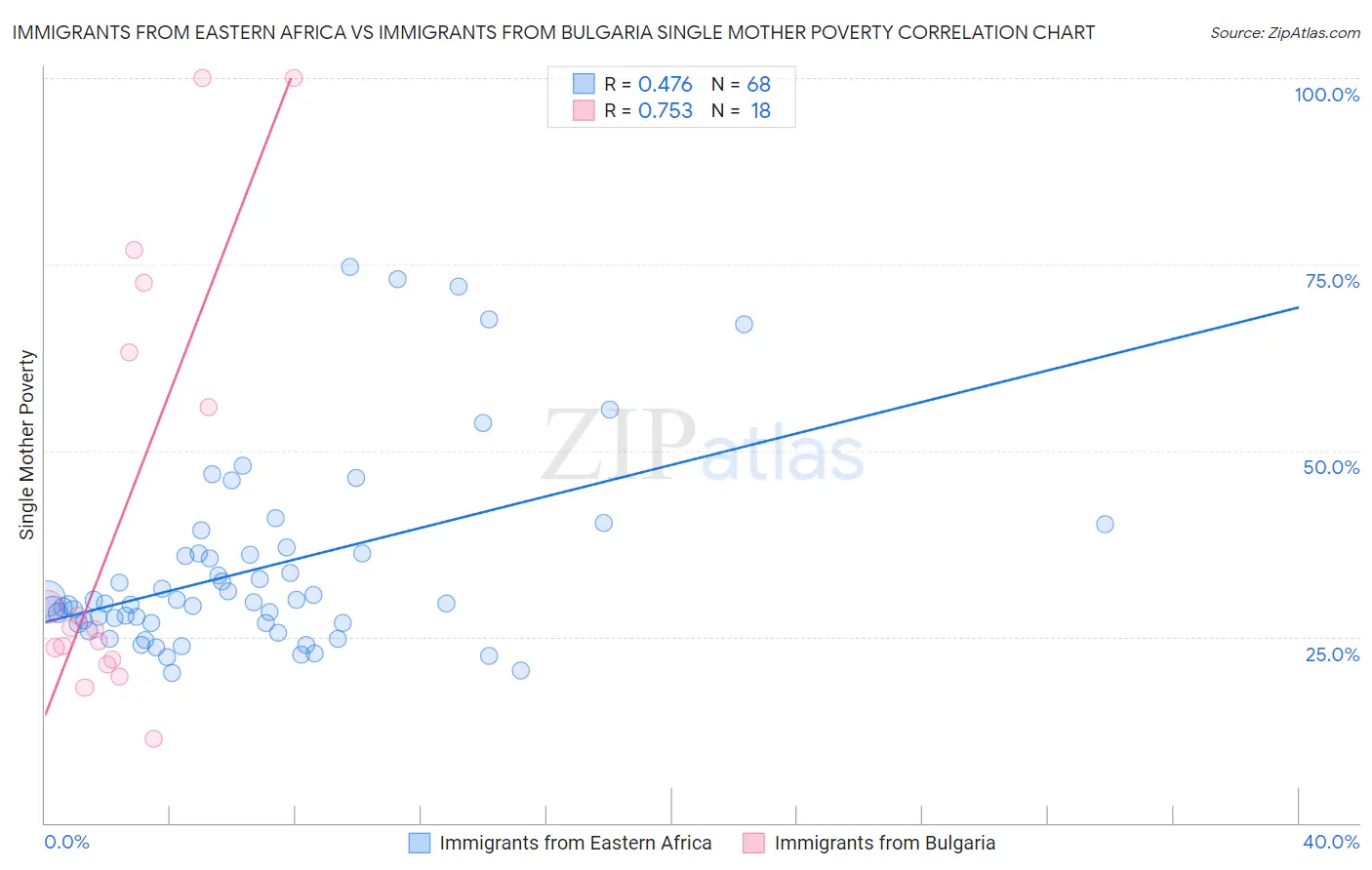 Immigrants from Eastern Africa vs Immigrants from Bulgaria Single Mother Poverty