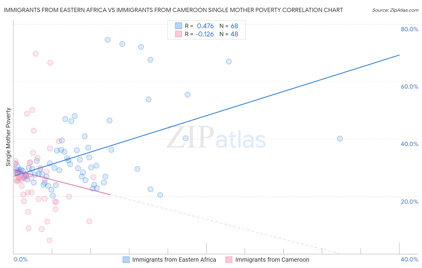 Immigrants from Eastern Africa vs Immigrants from Cameroon Single Mother Poverty